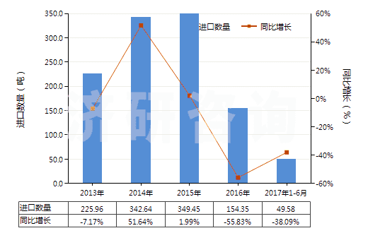 2013-2017年6月中國硫酸亞鐵(HS28332910)進(jìn)口量及增速統(tǒng)計(jì)